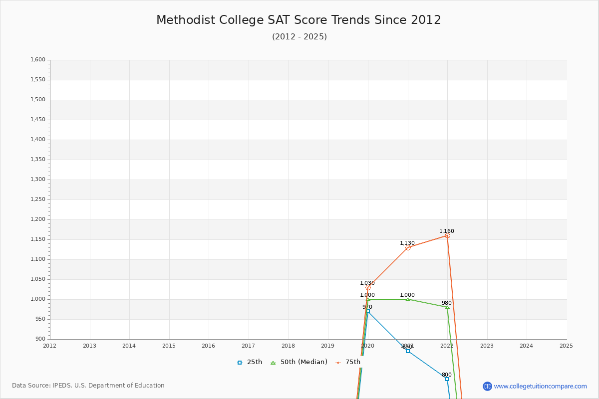 Methodist College SAT Score Trends Chart