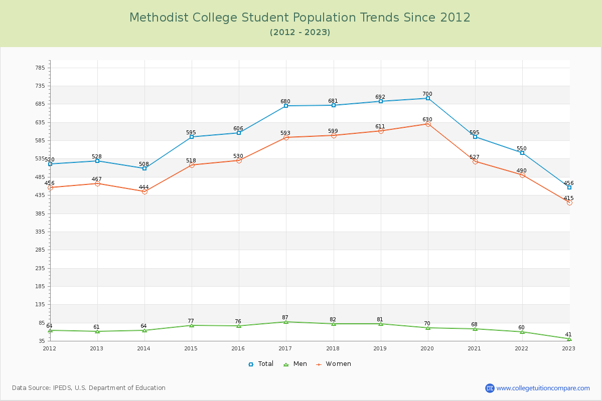 Methodist College Enrollment Trends Chart