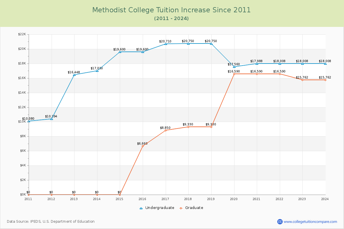 Methodist College Tuition & Fees Changes Chart