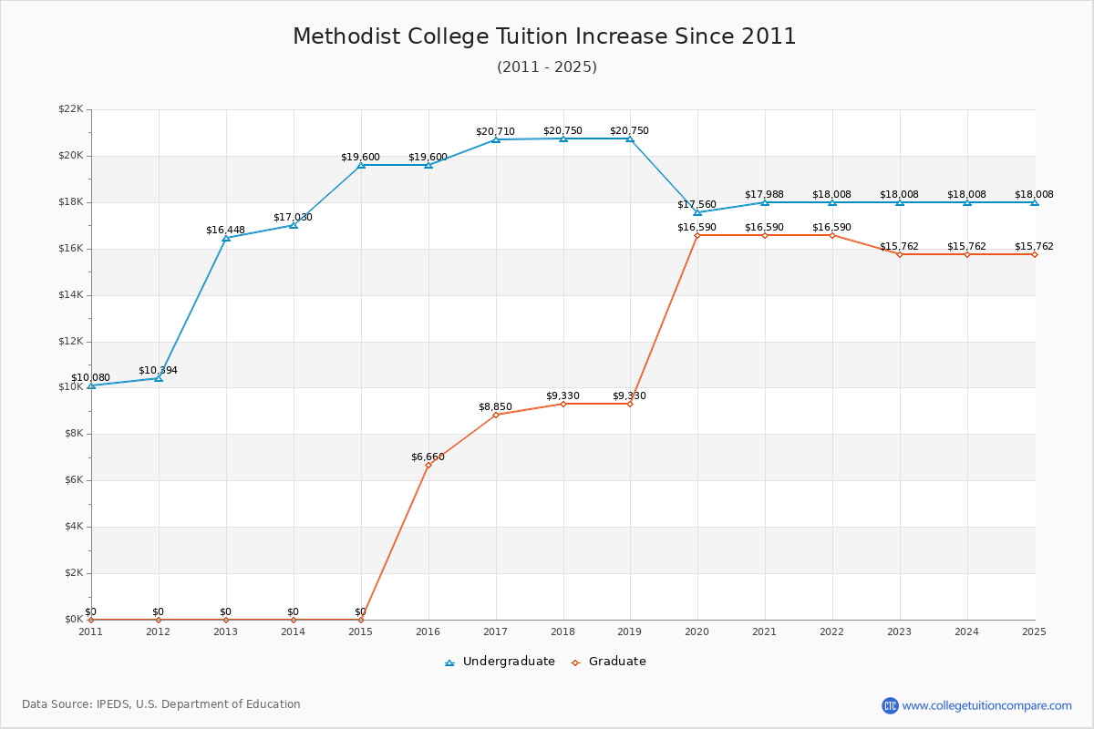 Methodist College Tuition & Fees Changes Chart