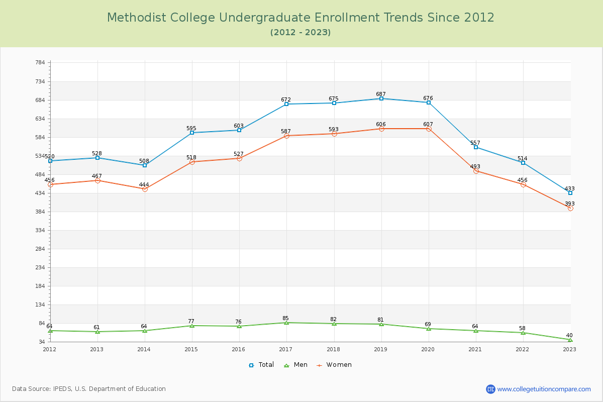 Methodist College Undergraduate Enrollment Trends Chart