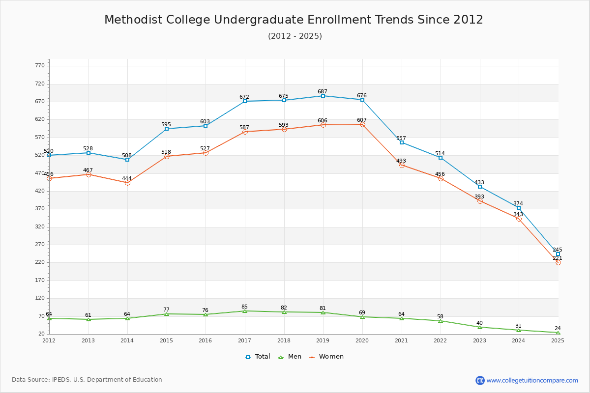 Methodist College Undergraduate Enrollment Trends Chart