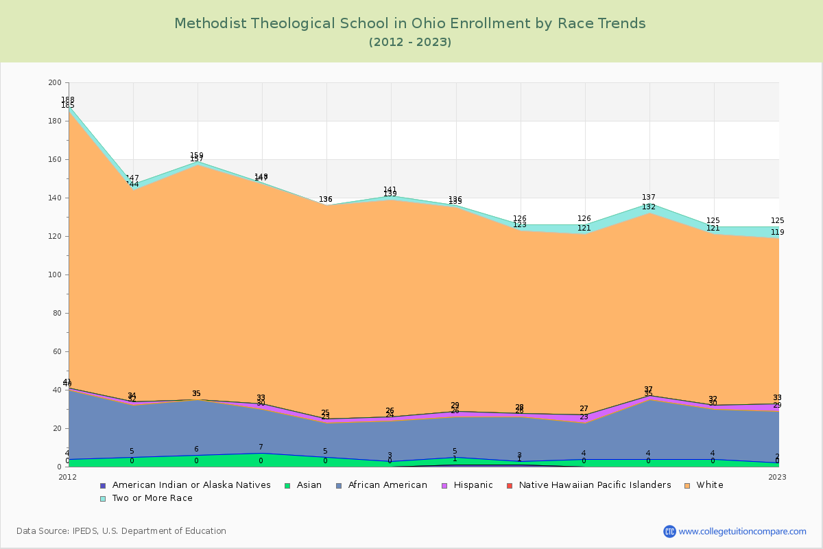 Methodist Theological School in Ohio Enrollment by Race Trends Chart