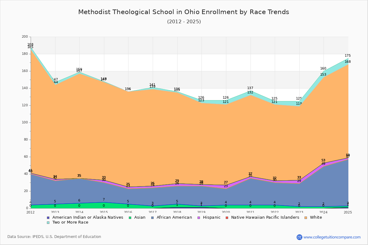 Methodist Theological School in Ohio Enrollment by Race Trends Chart