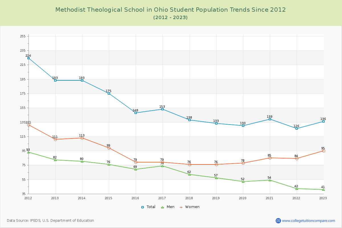 Methodist Theological School in Ohio Enrollment Trends Chart