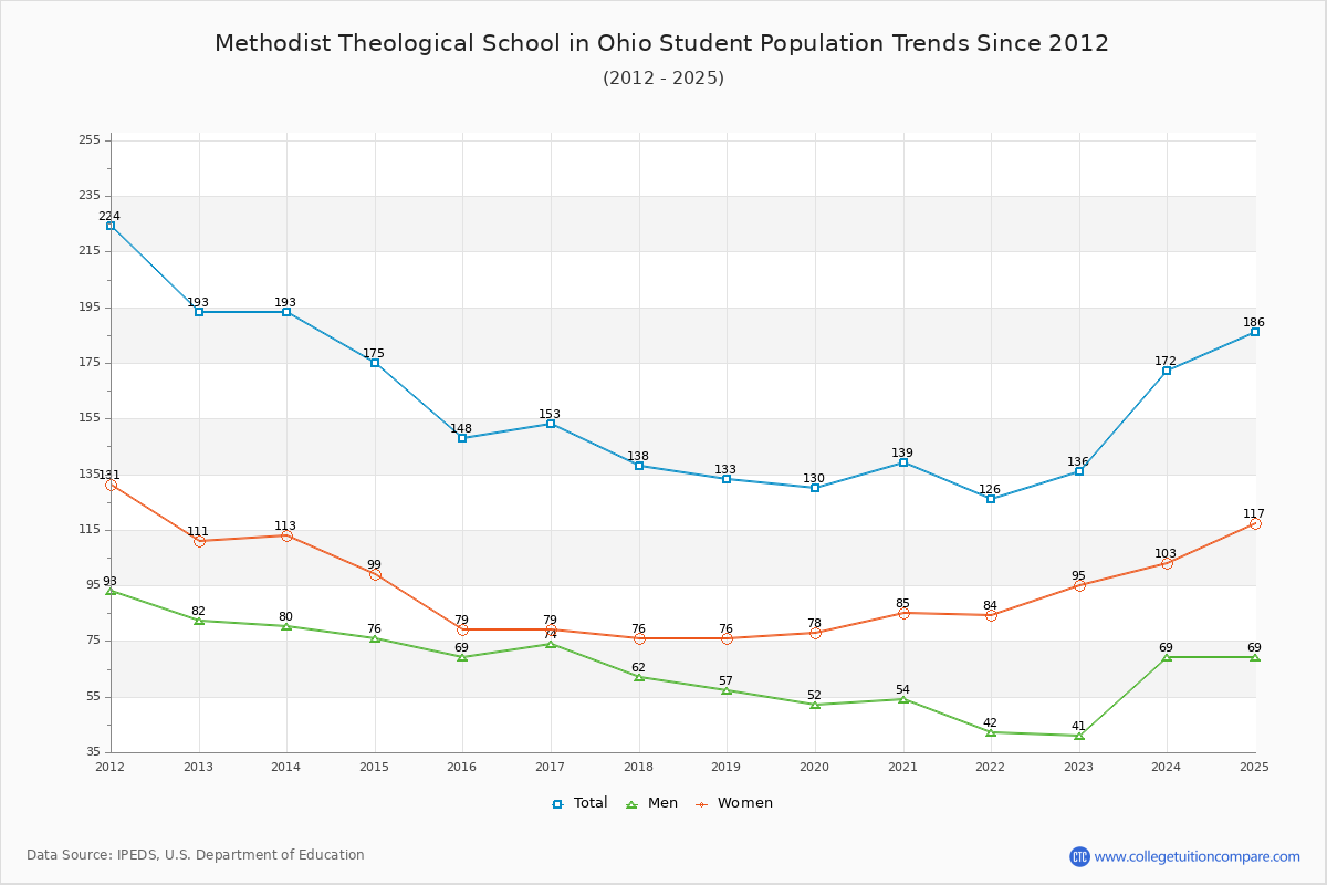 Methodist Theological School in Ohio Enrollment Trends Chart