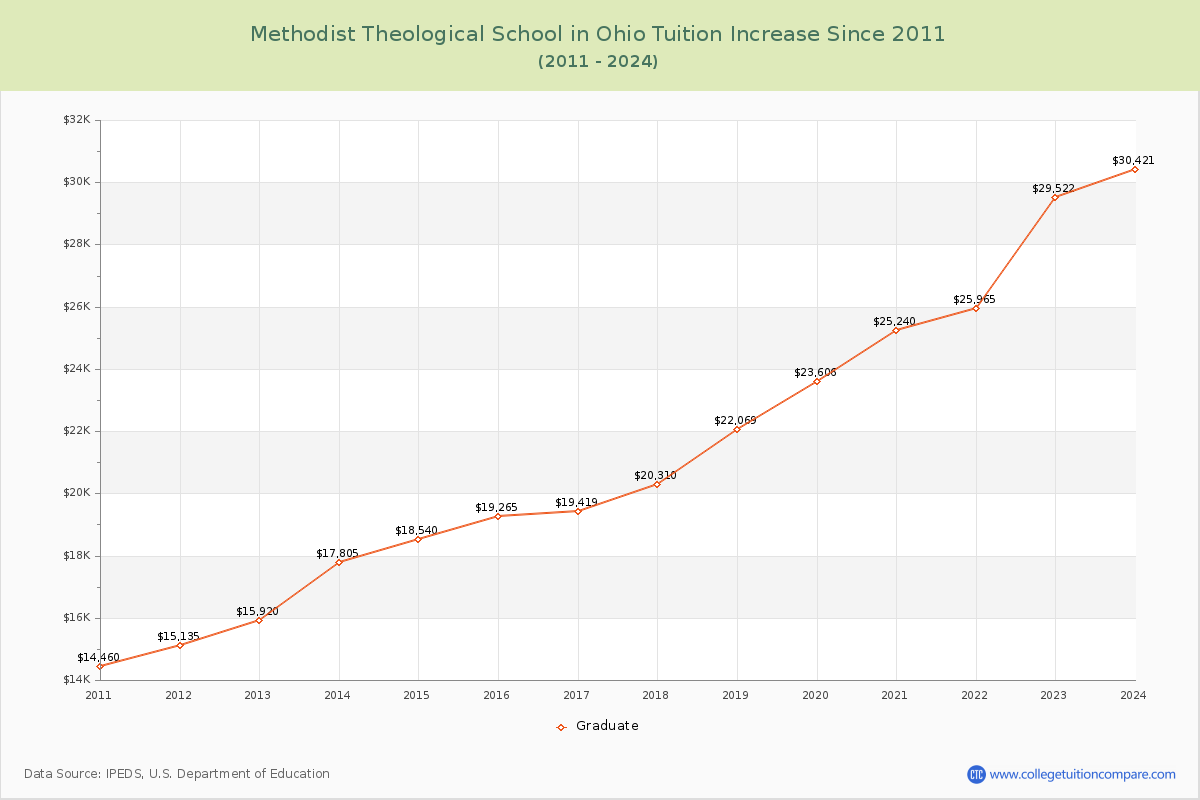 Methodist Theological School in Ohio Tuition & Fees Changes Chart