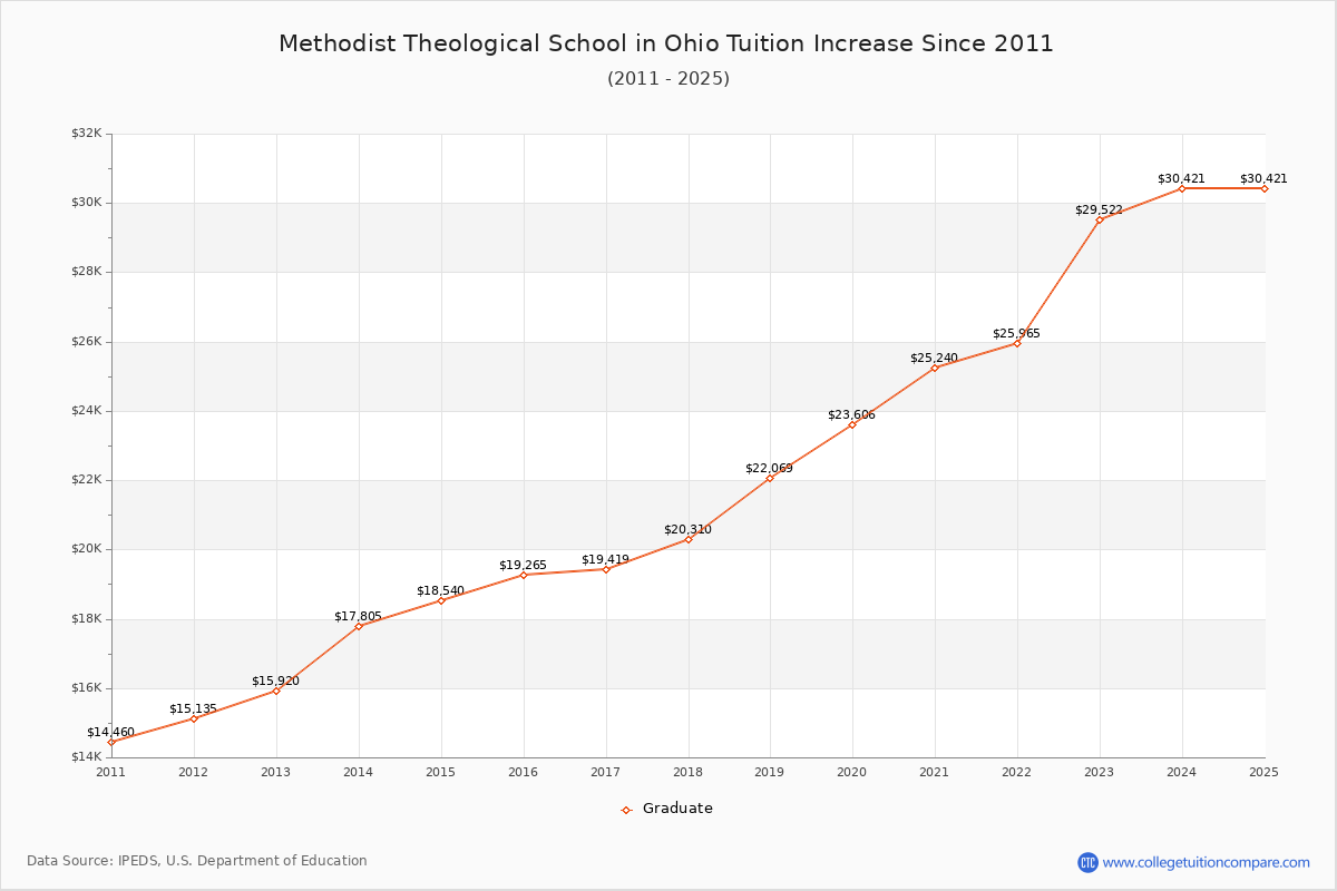 Methodist Theological School in Ohio Tuition & Fees Changes Chart