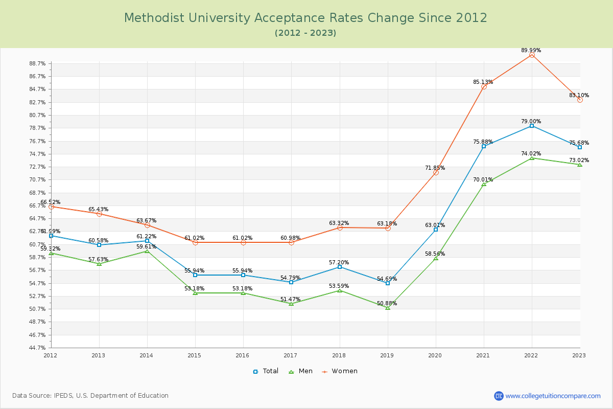 Methodist University Acceptance Rate Changes Chart
