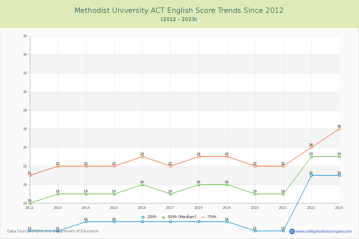Methodist University ACT English Trends Chart
