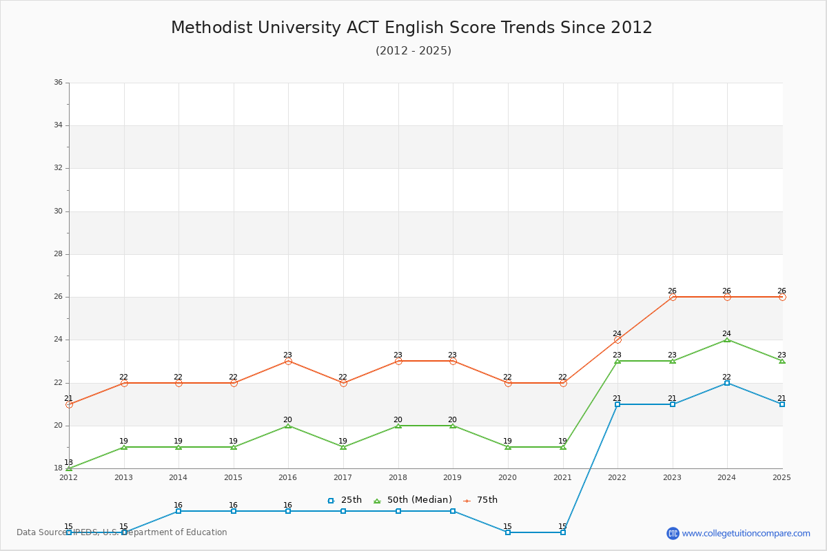 Methodist University ACT English Trends Chart
