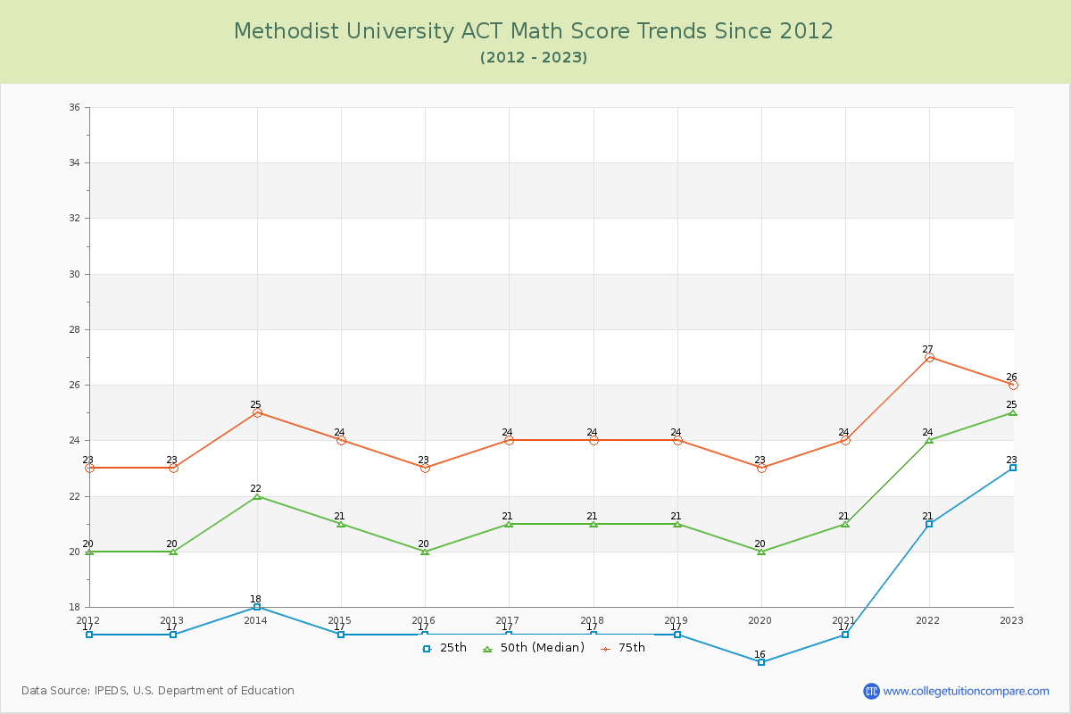 Methodist University ACT Math Score Trends Chart