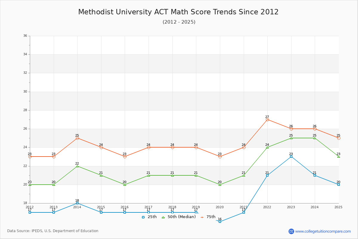 Methodist University ACT Math Score Trends Chart