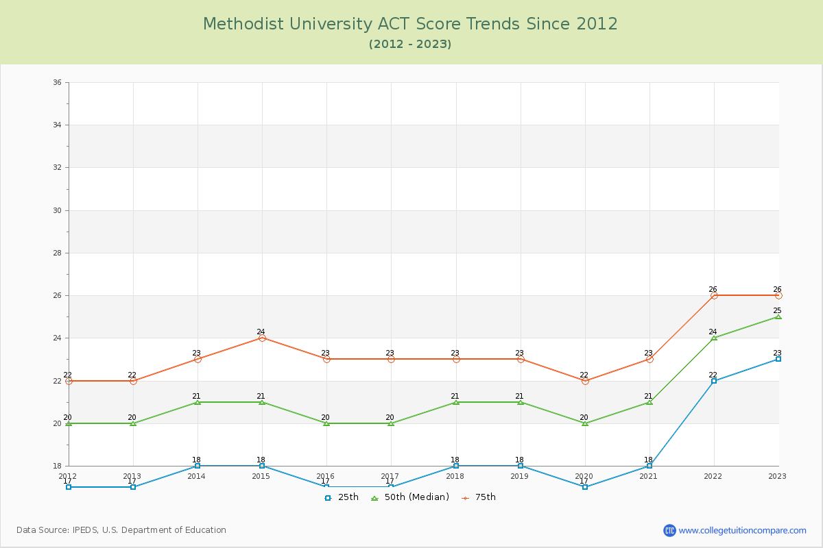 Methodist University ACT Score Trends Chart
