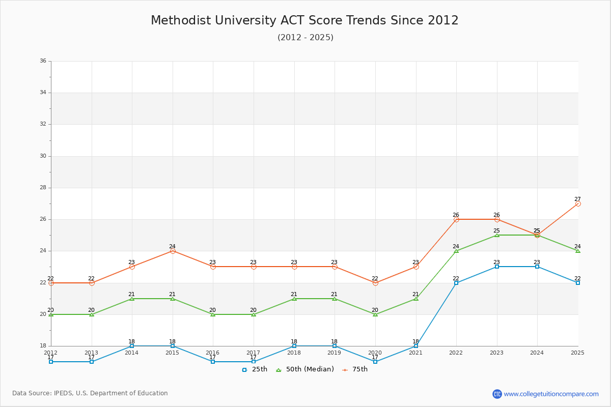 Methodist University ACT Score Trends Chart