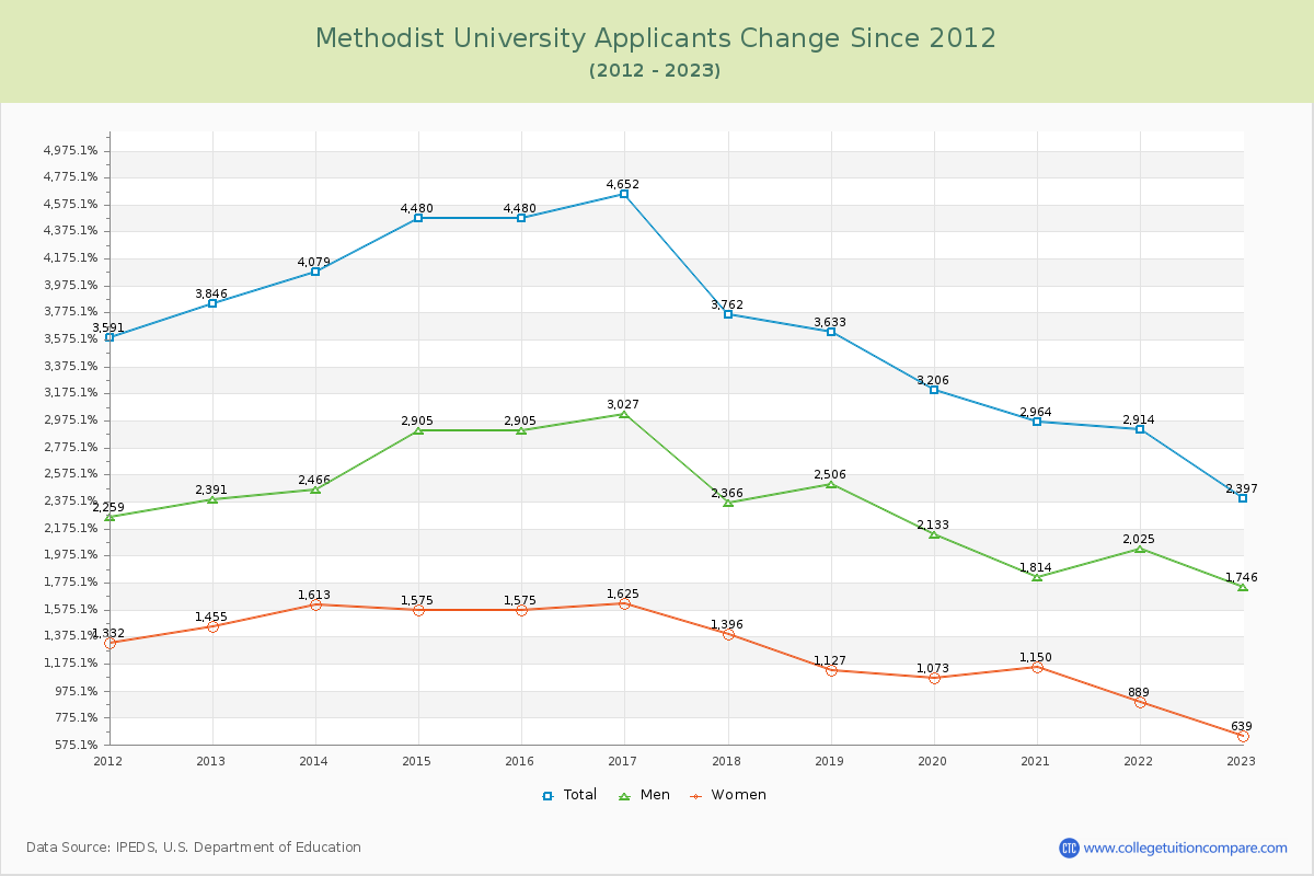 Methodist University Number of Applicants Changes Chart