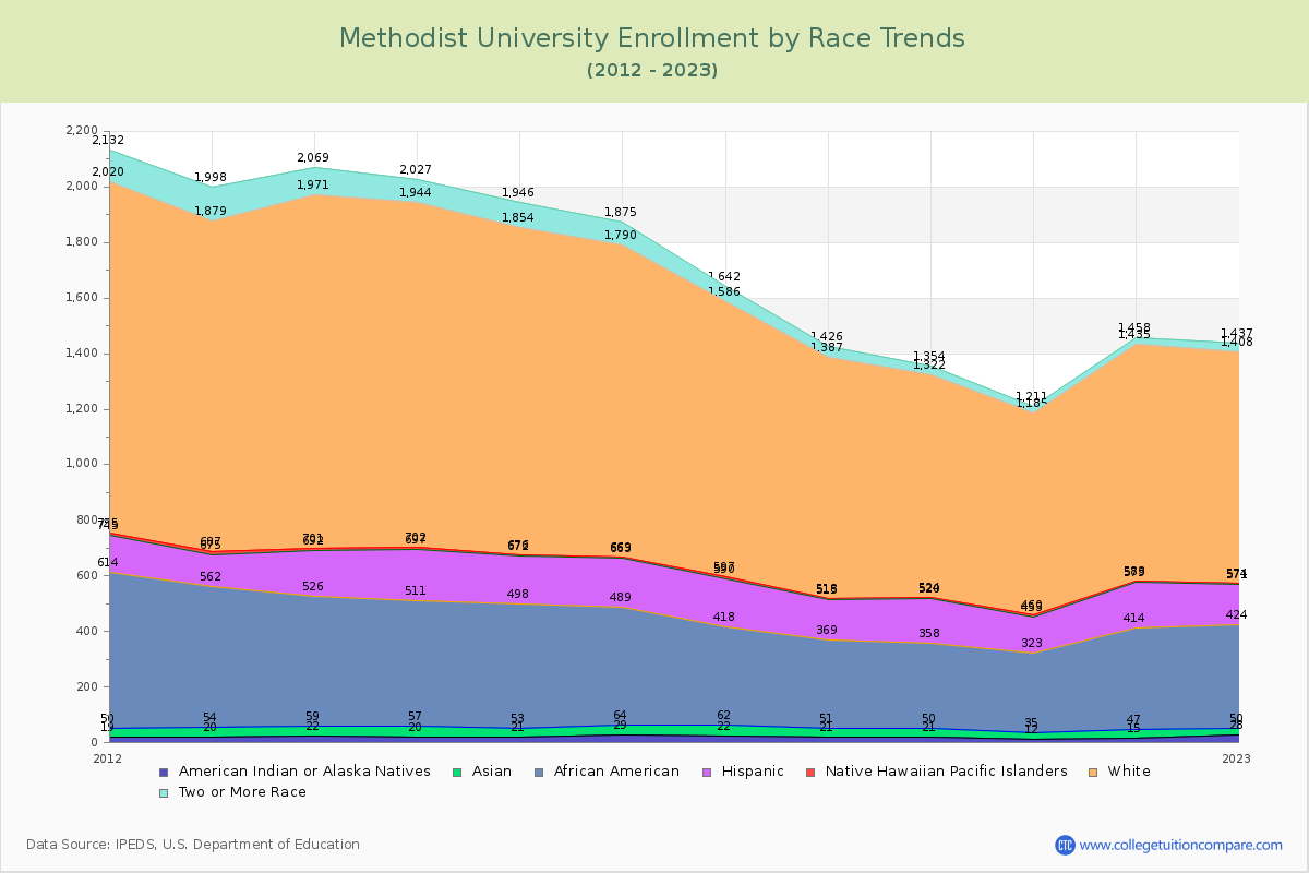 Methodist University Enrollment by Race Trends Chart