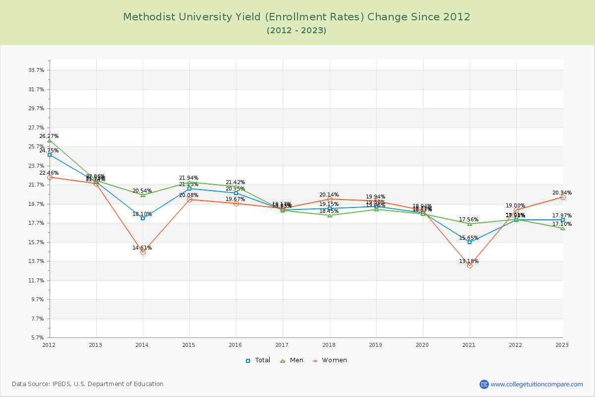 Methodist University Yield (Enrollment Rate) Changes Chart