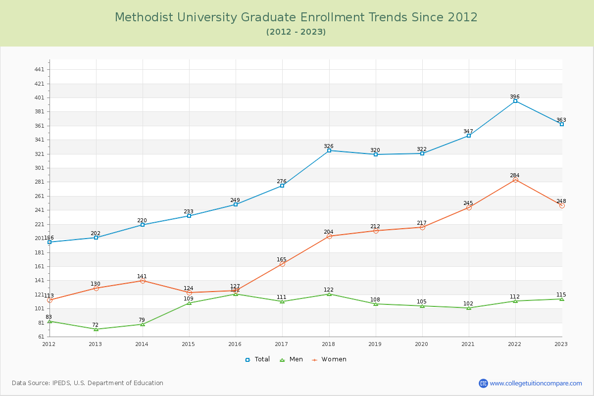 Methodist University Graduate Enrollment Trends Chart