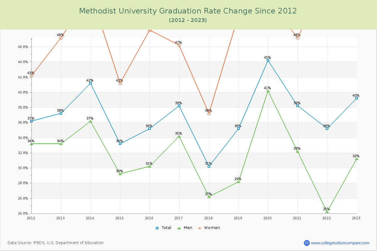 Methodist University Graduation Rate Changes Chart