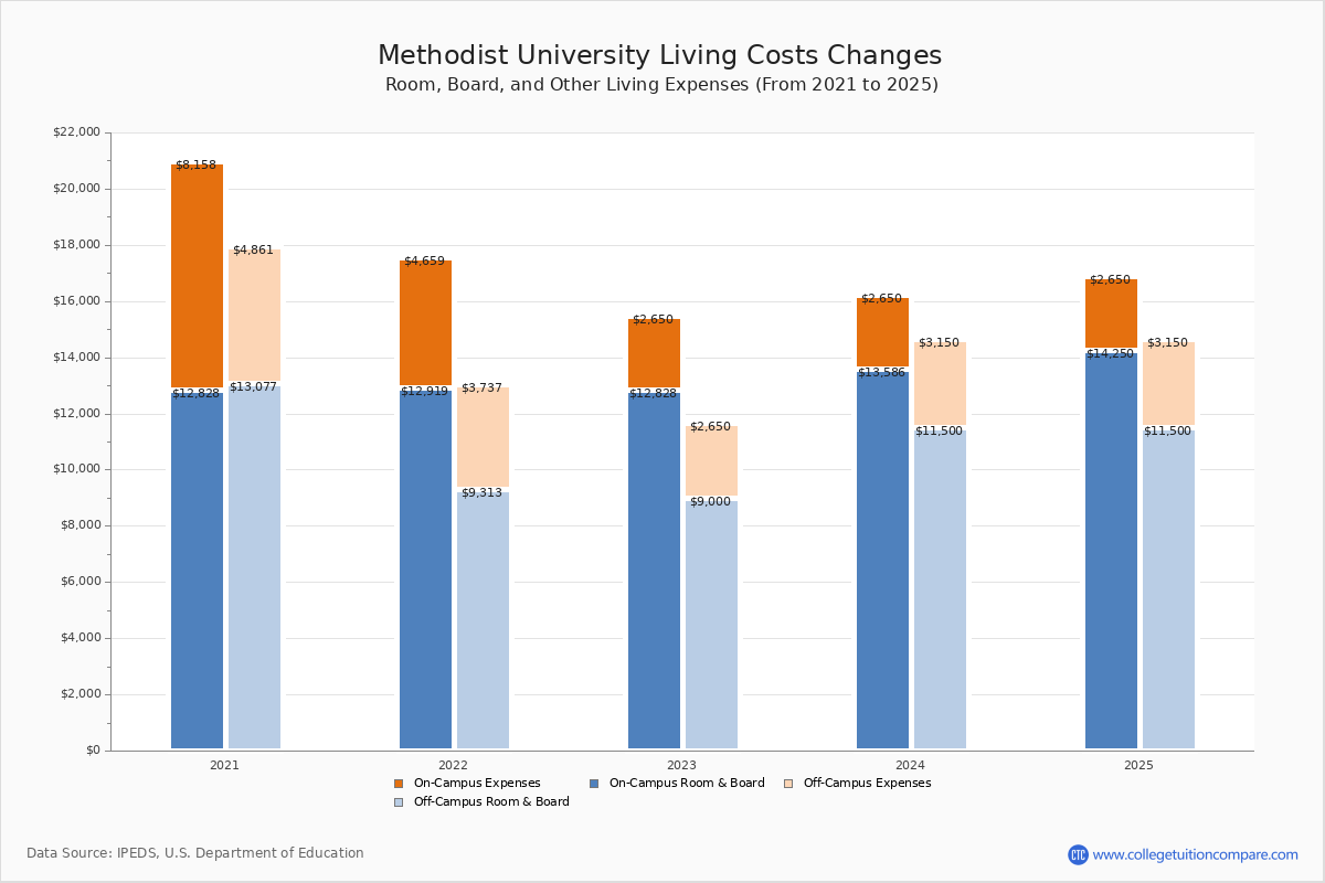 Methodist University Tuition Fees Net Price