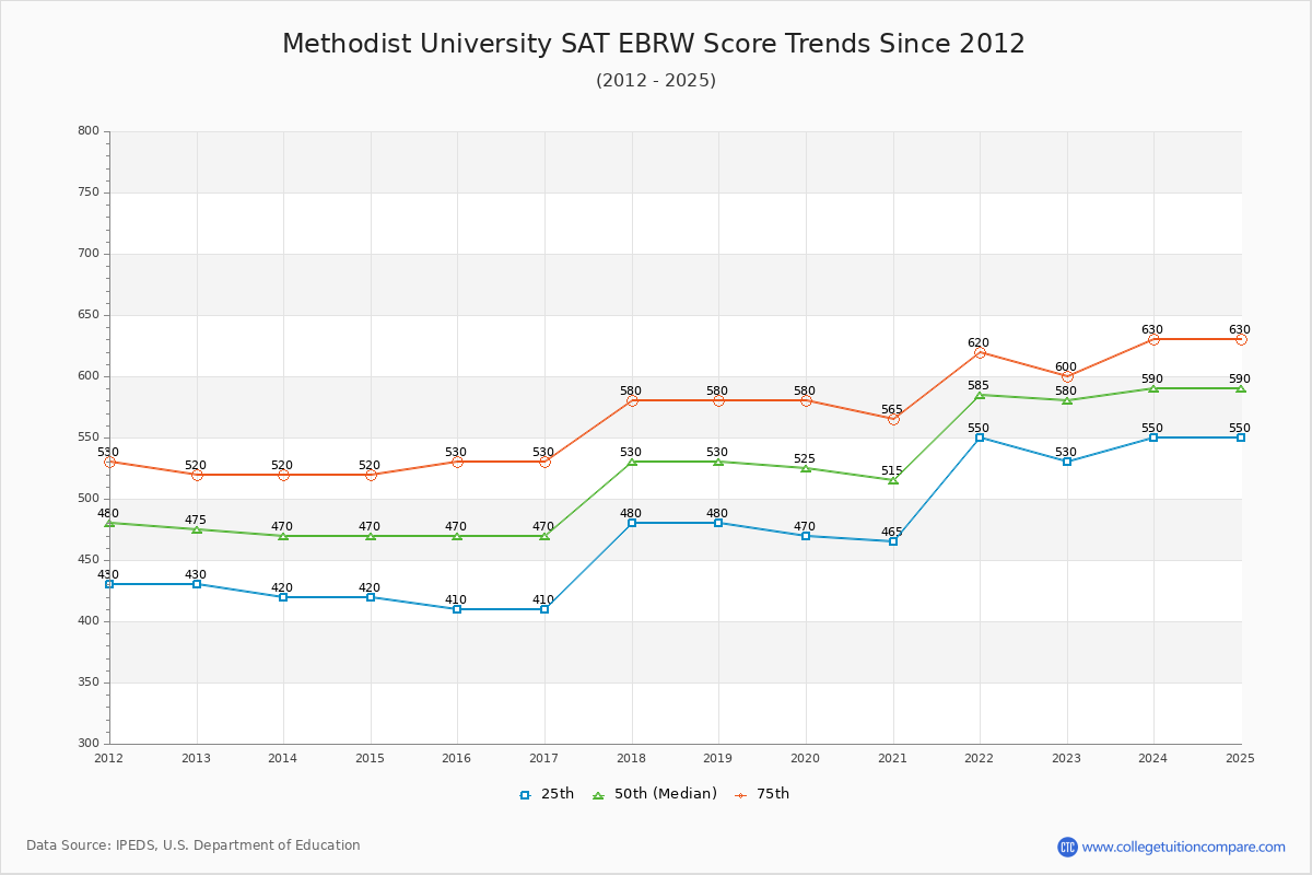 Methodist University SAT EBRW (Evidence-Based Reading and Writing) Trends Chart