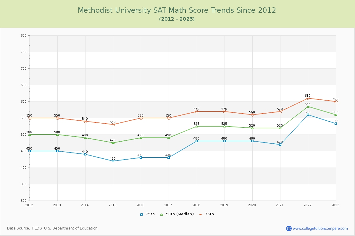 Methodist University SAT Math Score Trends Chart