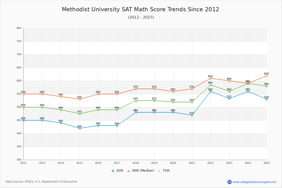 Methodist University SAT Math Score Trends Chart