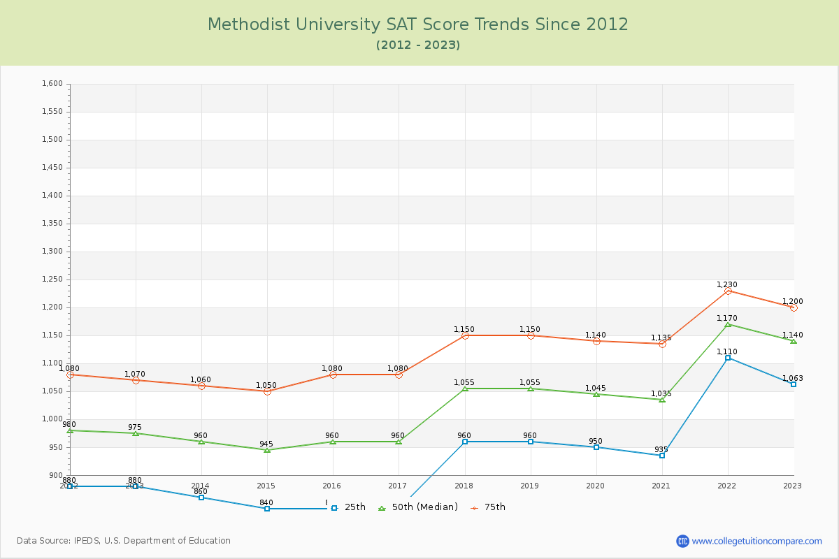 Methodist University SAT Score Trends Chart