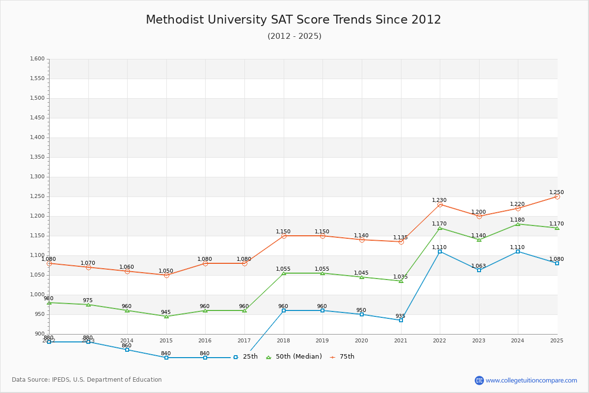 Methodist University SAT Score Trends Chart