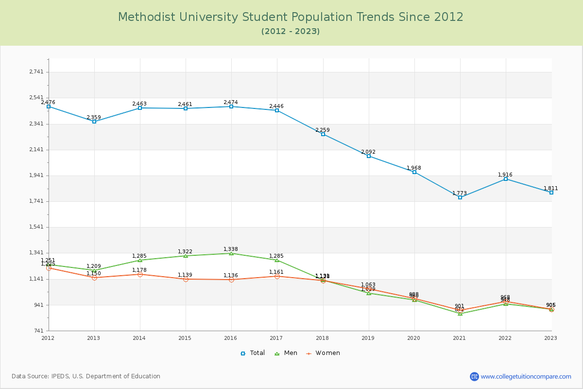 Methodist University Enrollment Trends Chart