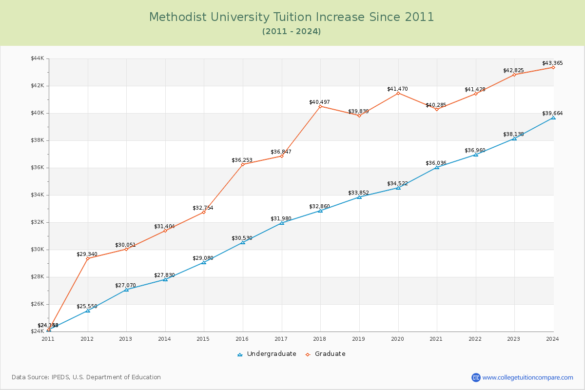 Methodist University Tuition & Fees Changes Chart