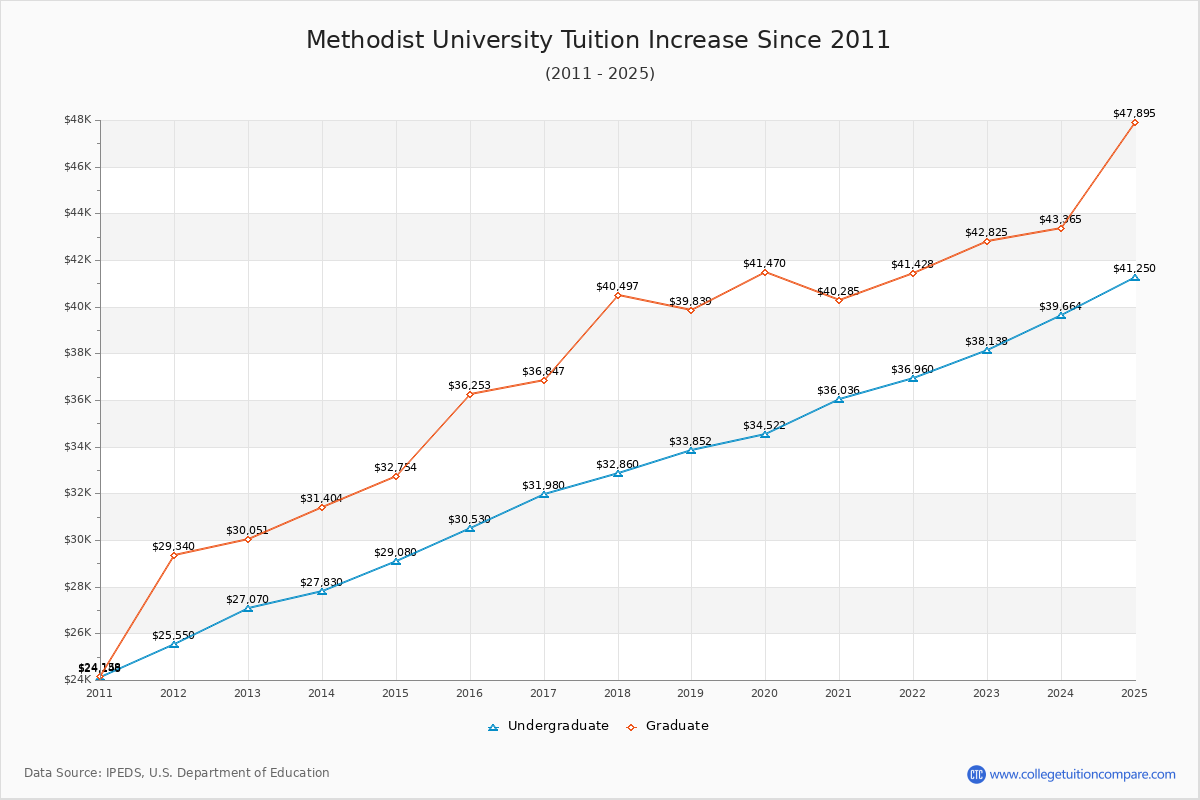 Methodist University Tuition & Fees Changes Chart