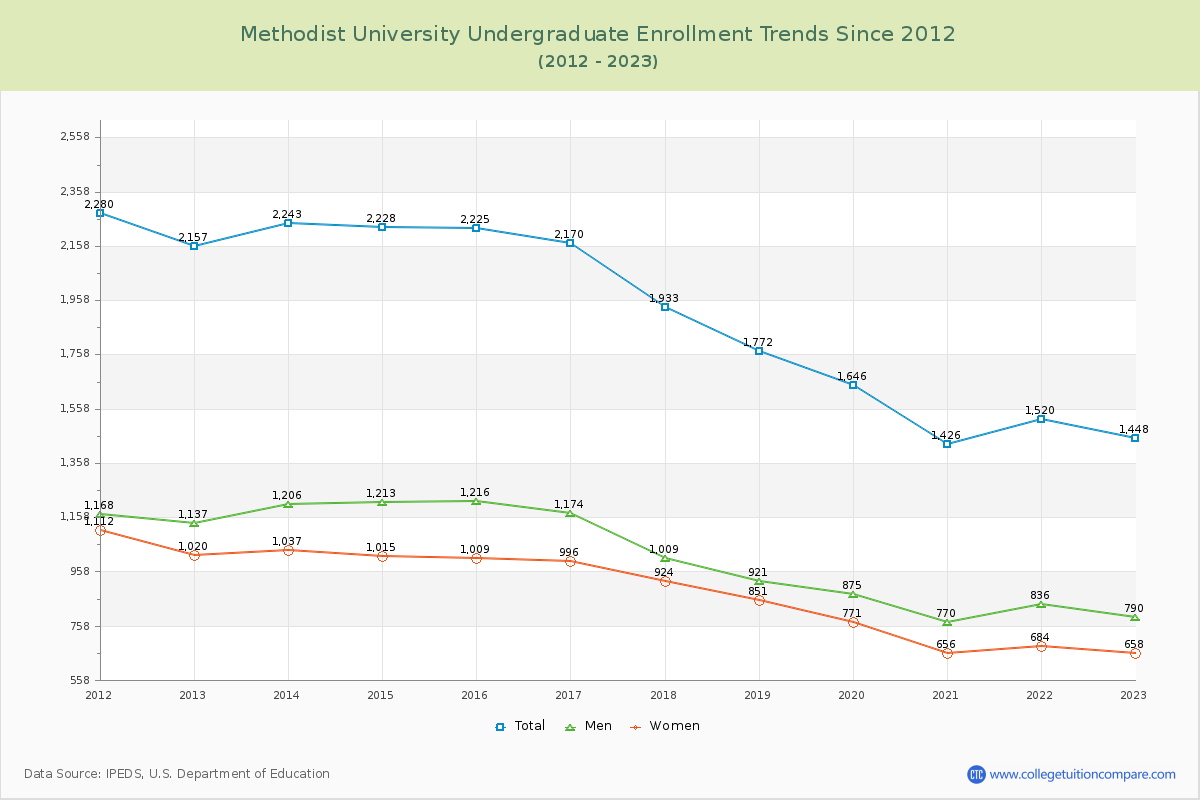 Methodist University Undergraduate Enrollment Trends Chart