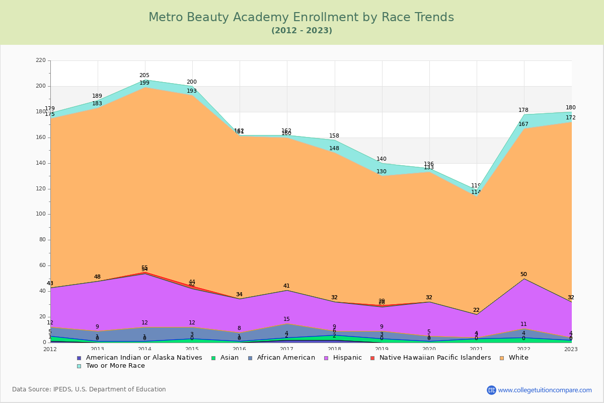Metro Beauty Academy Enrollment by Race Trends Chart