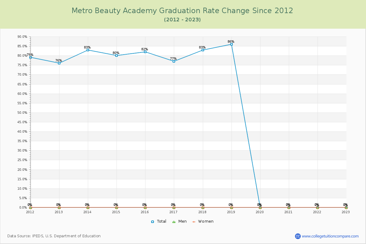 Metro Beauty Academy Graduation Rate Changes Chart
