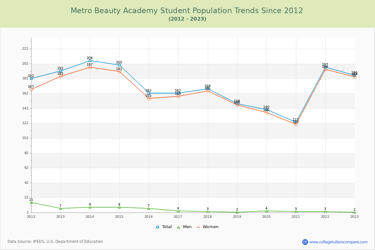 Metro Beauty Academy Enrollment Trends Chart