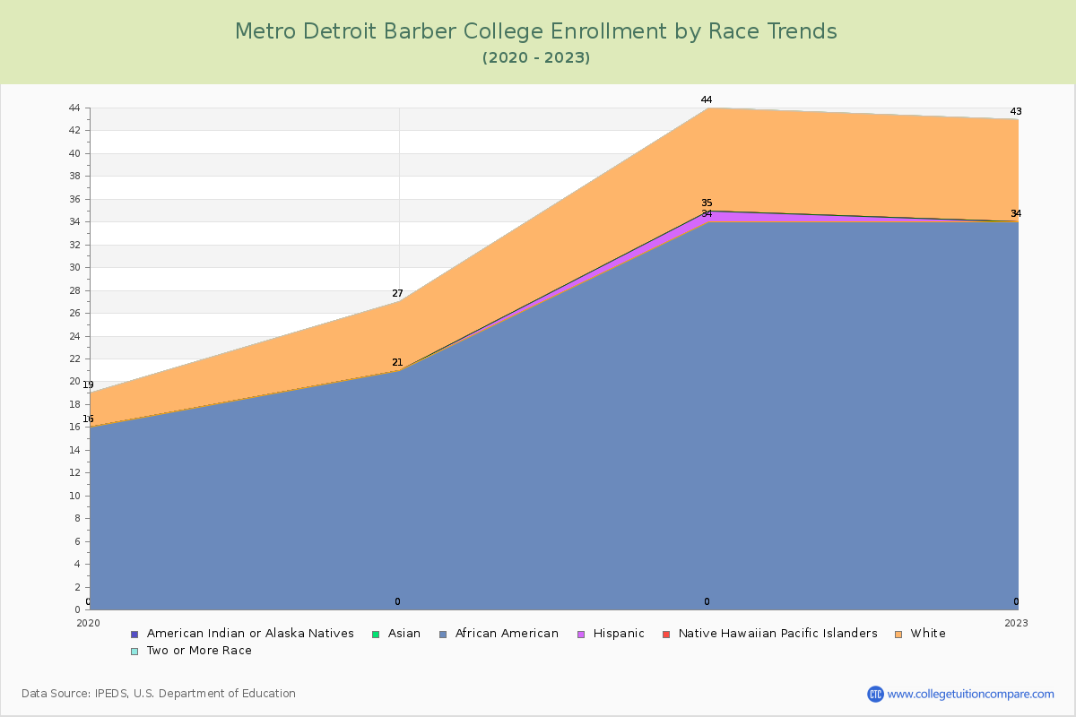 Metro Detroit Barber College Enrollment by Race Trends Chart