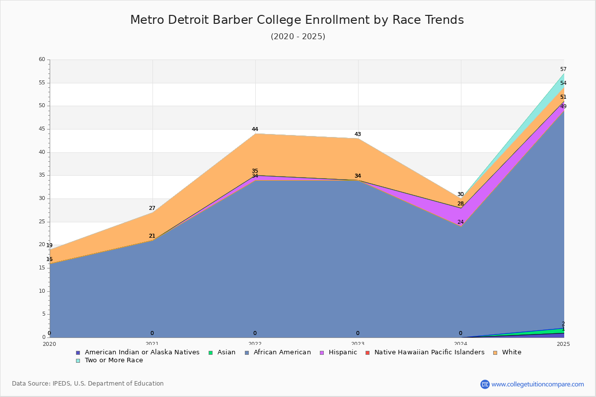 Metro Detroit Barber College Enrollment by Race Trends Chart