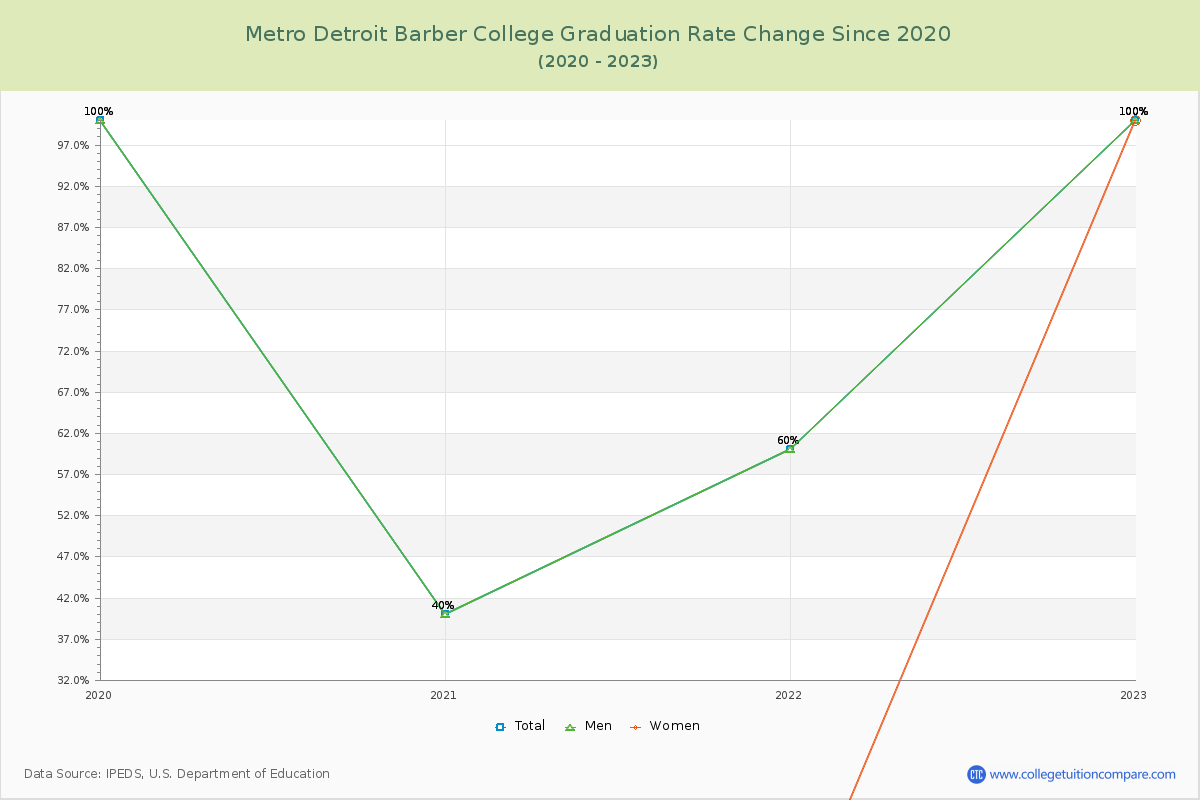 Metro Detroit Barber College Graduation Rate Changes Chart