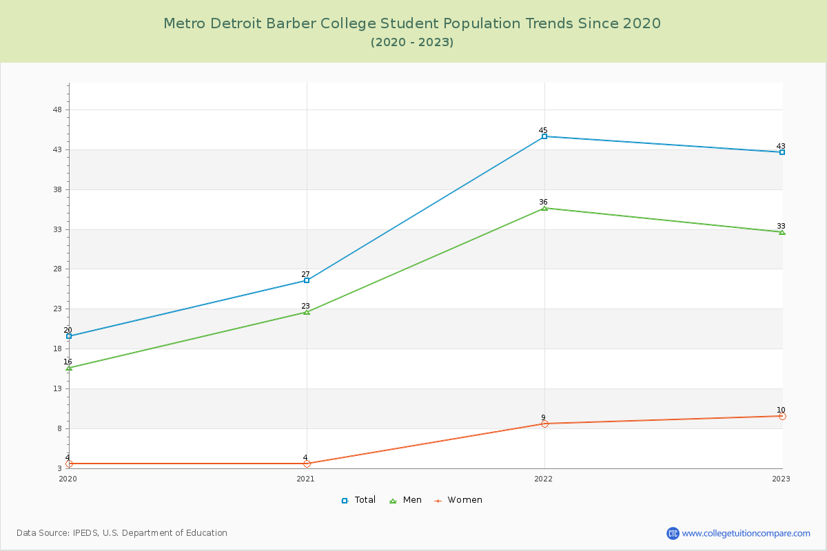 Metro Detroit Barber College Enrollment Trends Chart