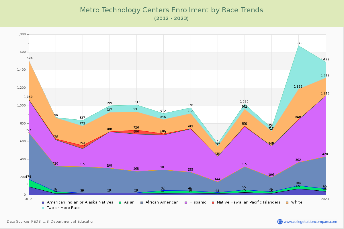 Metro Technology Centers Enrollment by Race Trends Chart
