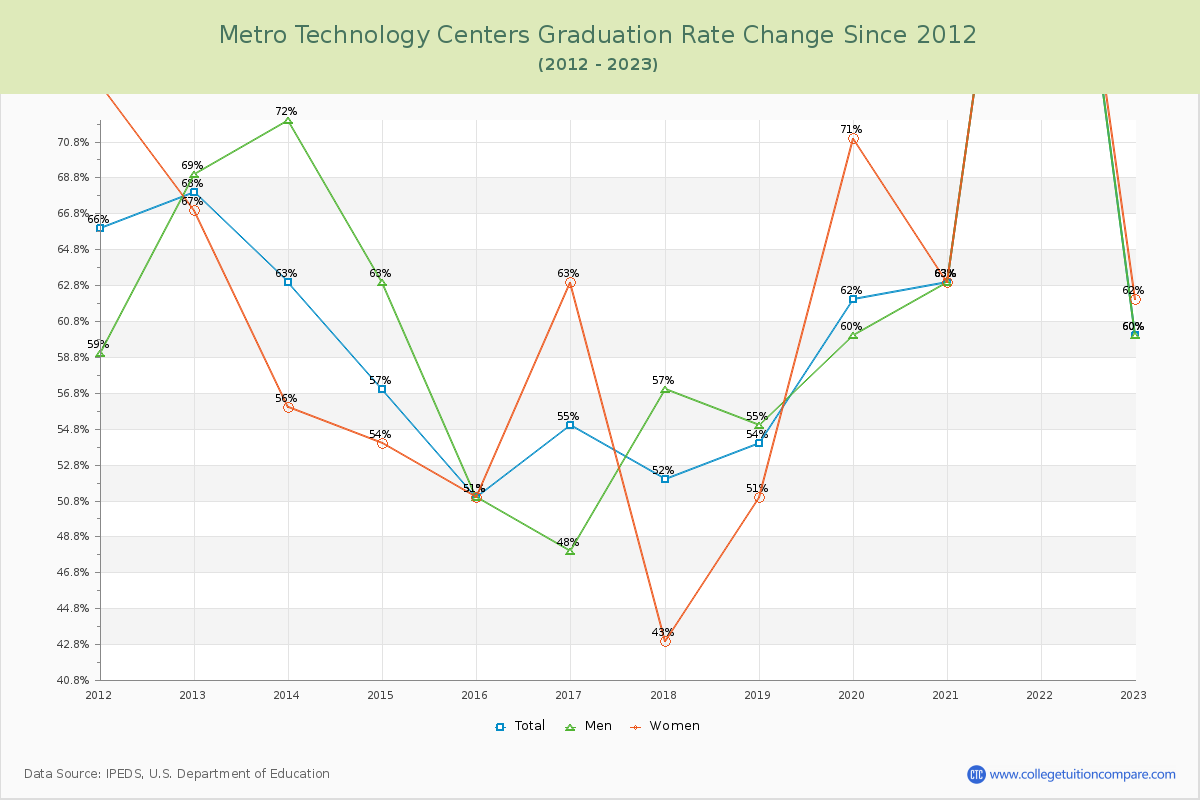 Metro Technology Centers Graduation Rate Changes Chart