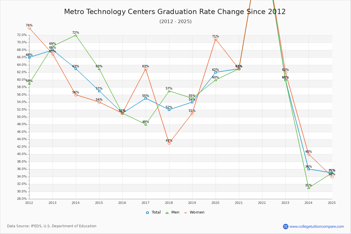 Metro Technology Centers Graduation Rate Changes Chart