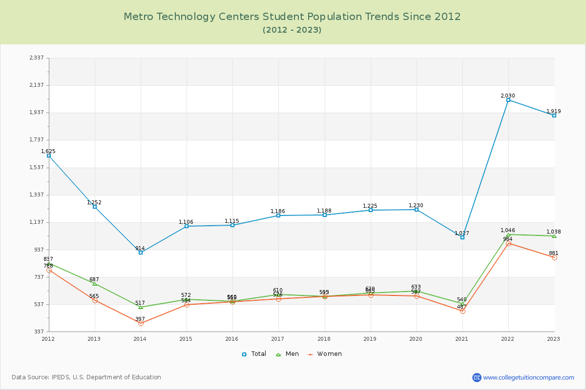 Metro Technology Centers Enrollment Trends Chart