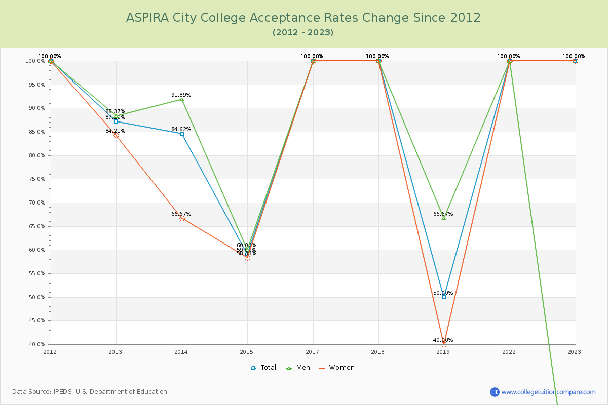 ASPIRA City College Acceptance Rate Changes Chart