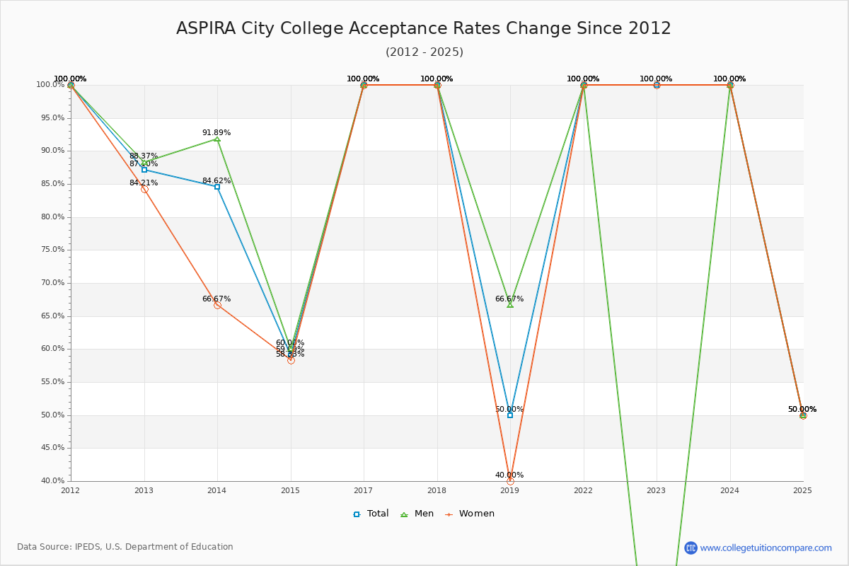ASPIRA City College Acceptance Rate Trends Over Time - Historical Admission Rate Data Visualization Chart