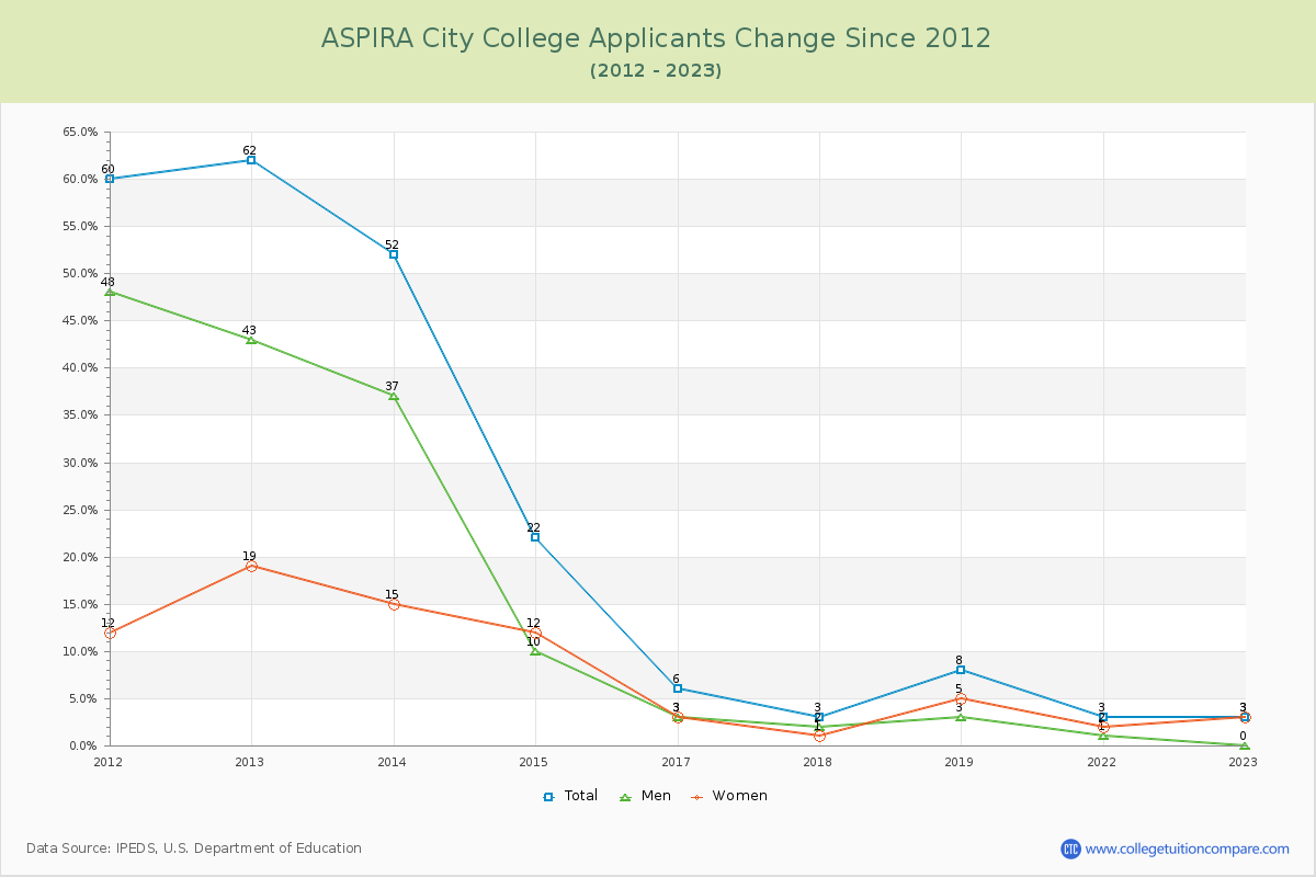 ASPIRA City College Number of Applicants Changes Chart