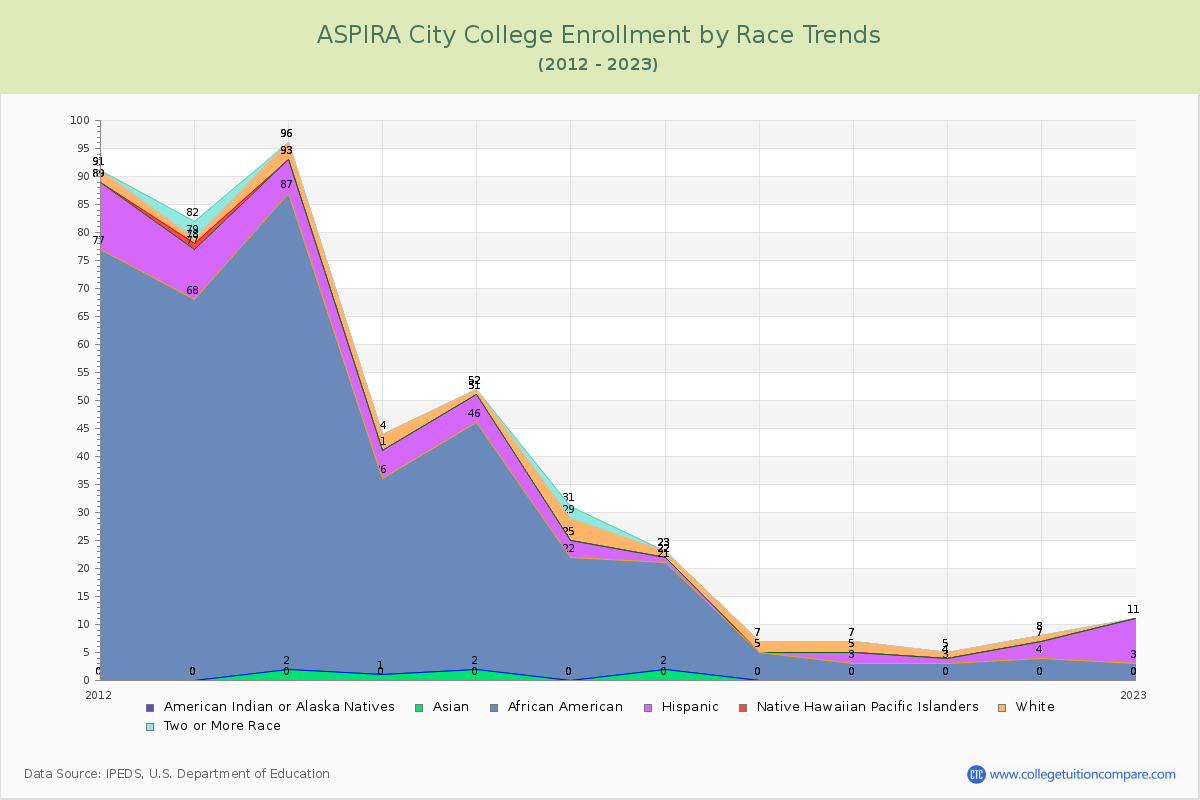 ASPIRA City College Enrollment by Race Trends Chart