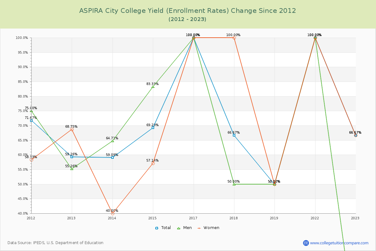 ASPIRA City College Yield (Enrollment Rate) Changes Chart